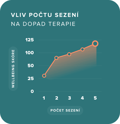 graf dopad dlouhodobé terapie